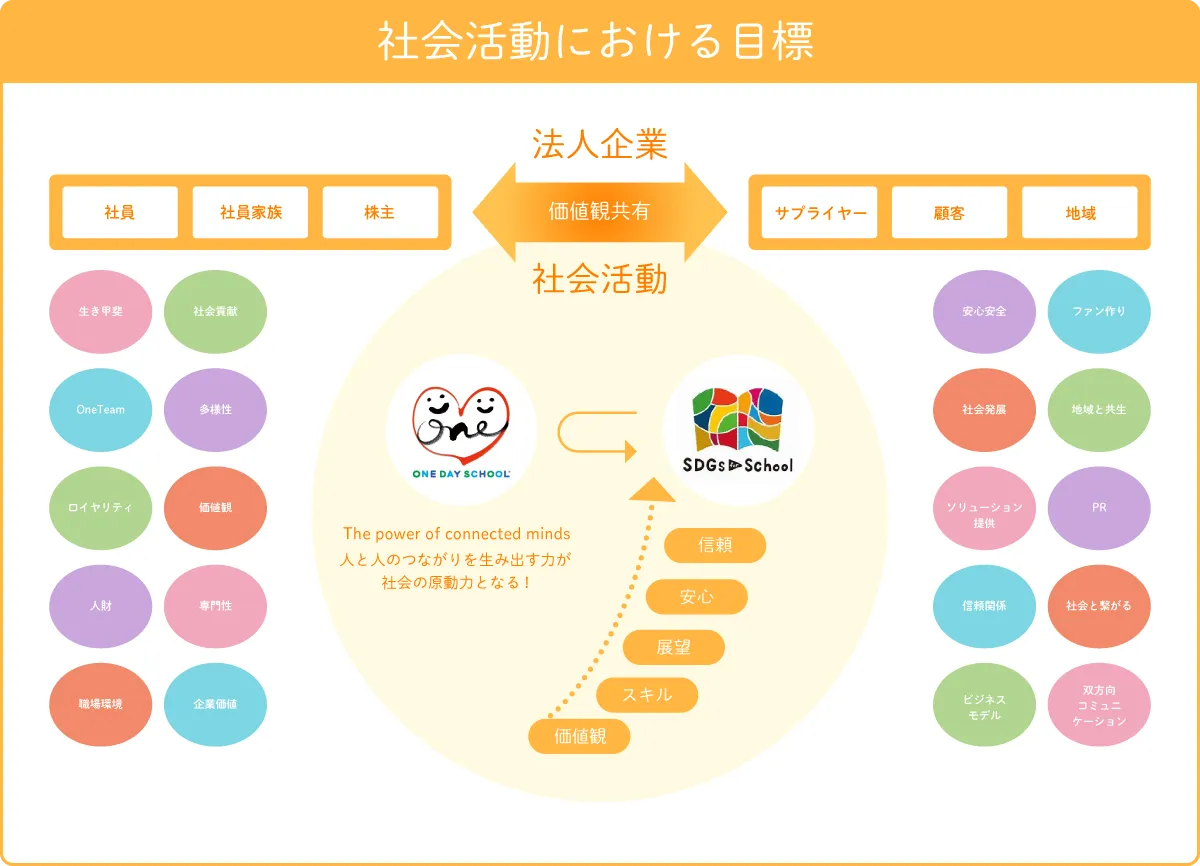 社会活動における目標