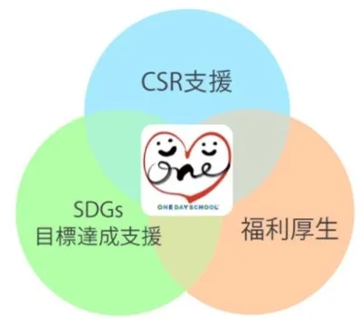CSR支援／SDGs目標達成支援／福利厚生